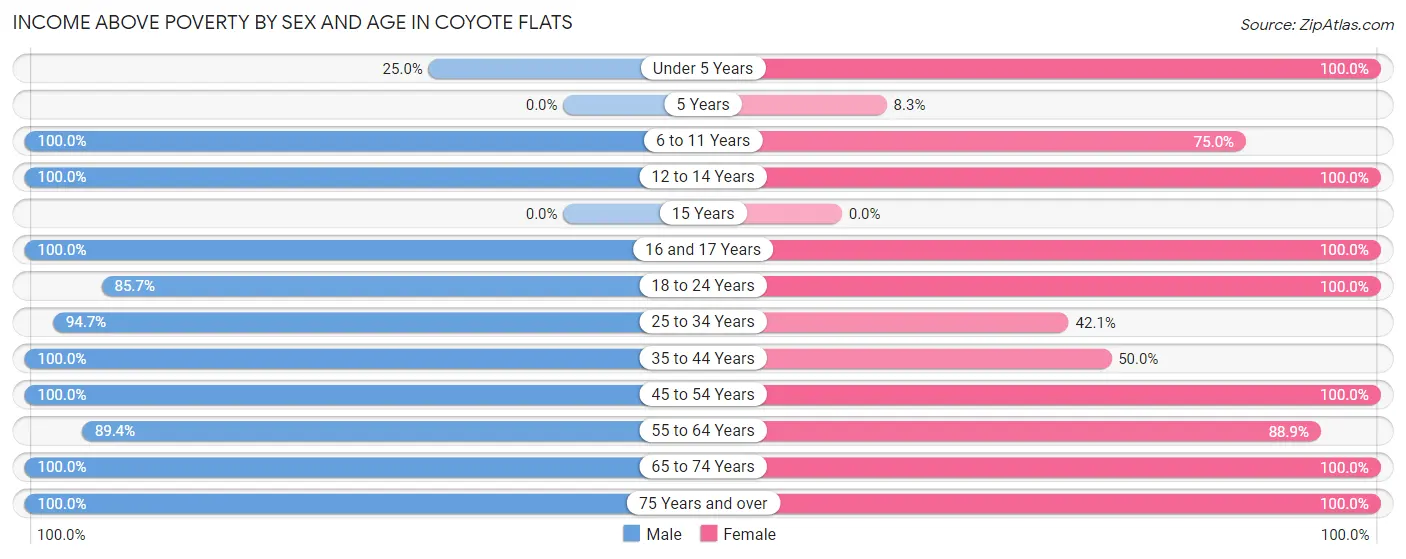Income Above Poverty by Sex and Age in Coyote Flats