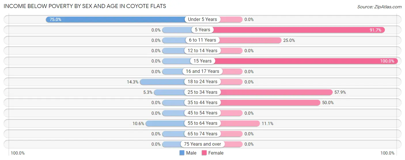 Income Below Poverty by Sex and Age in Coyote Flats