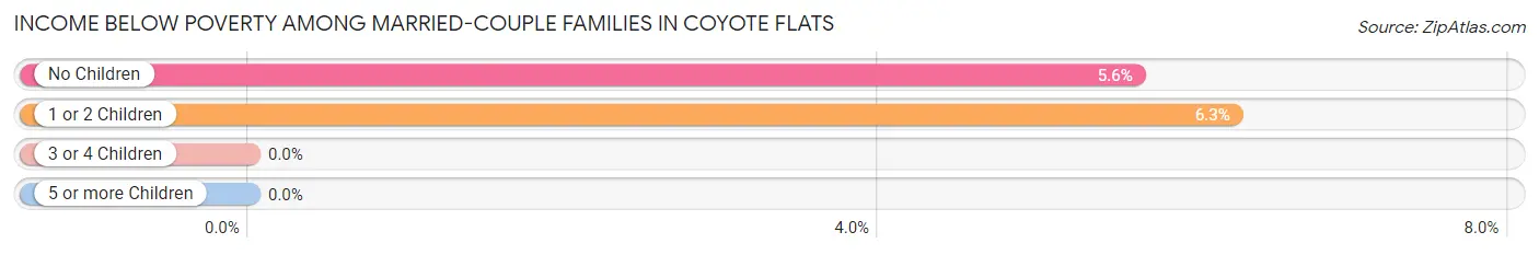 Income Below Poverty Among Married-Couple Families in Coyote Flats