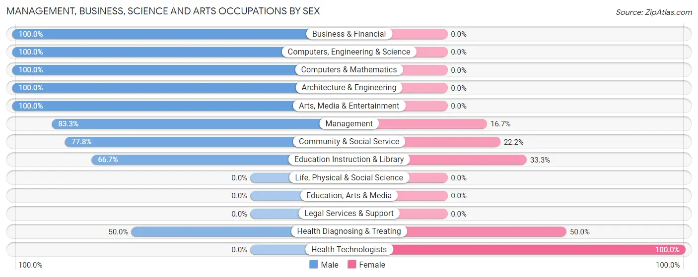 Management, Business, Science and Arts Occupations by Sex in Coyote Flats