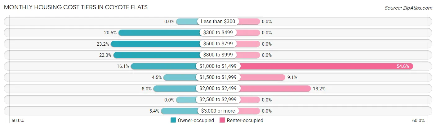 Monthly Housing Cost Tiers in Coyote Flats