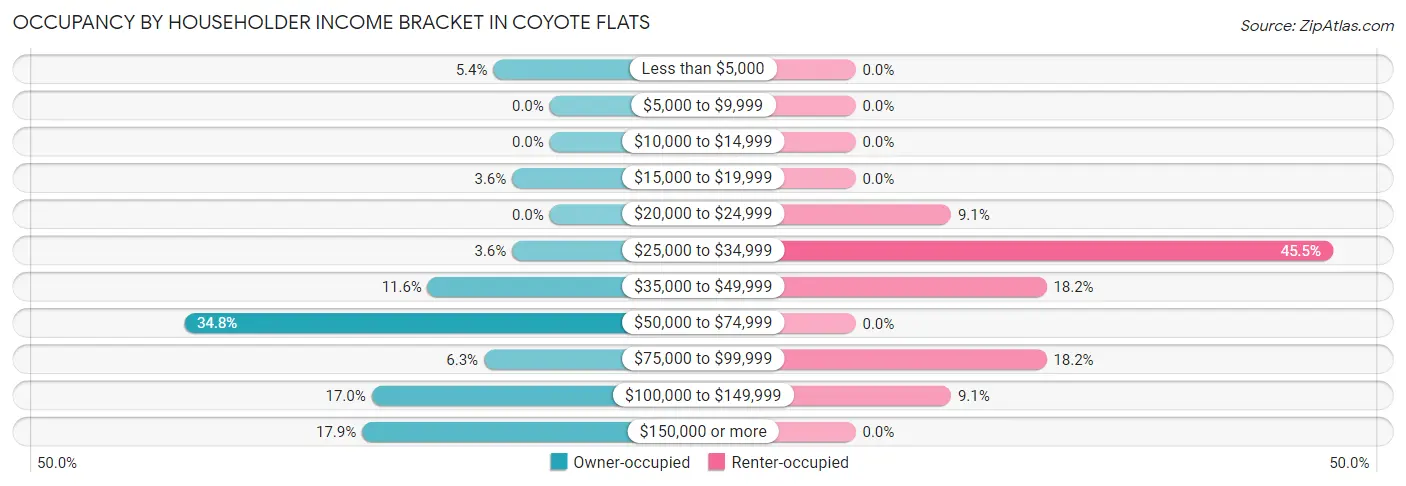 Occupancy by Householder Income Bracket in Coyote Flats