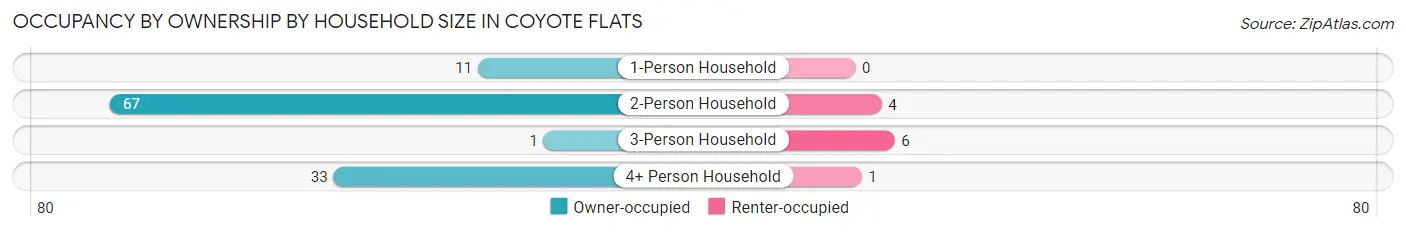 Occupancy by Ownership by Household Size in Coyote Flats