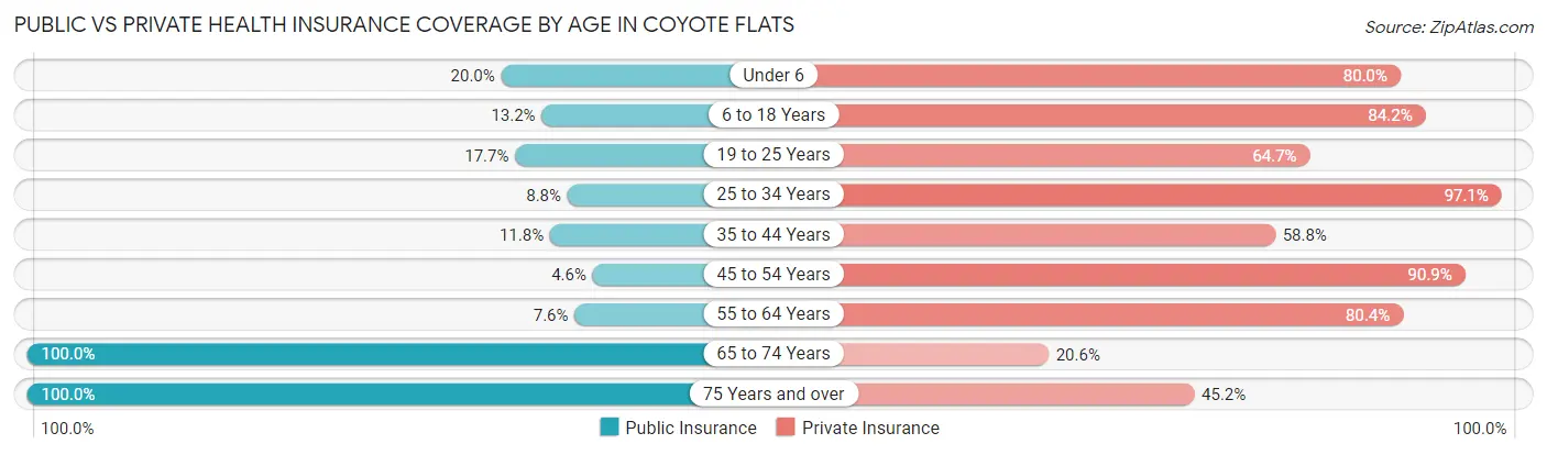 Public vs Private Health Insurance Coverage by Age in Coyote Flats