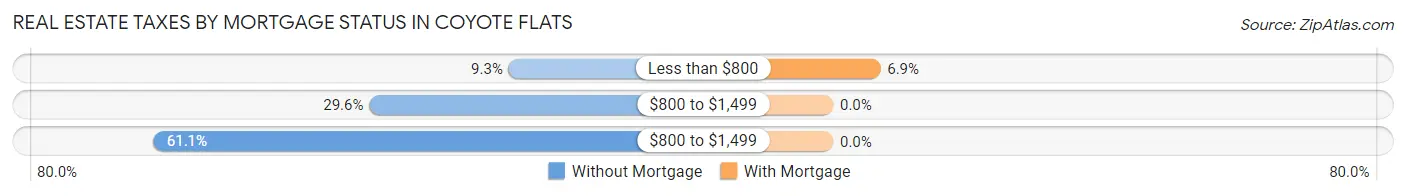 Real Estate Taxes by Mortgage Status in Coyote Flats