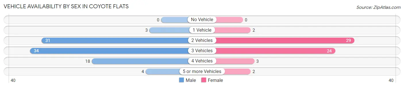 Vehicle Availability by Sex in Coyote Flats