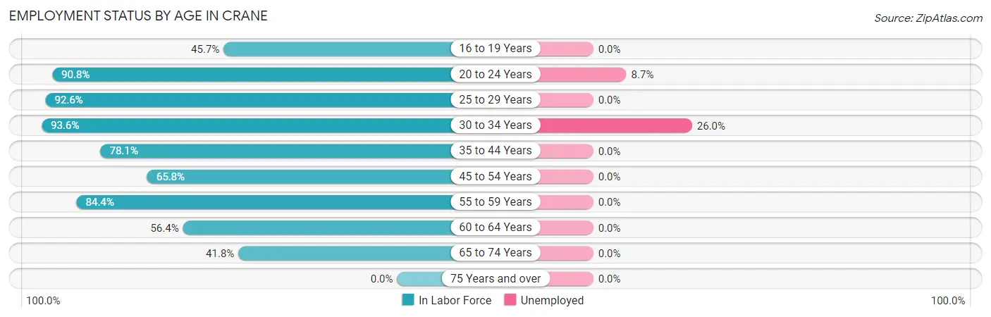 Employment Status by Age in Crane