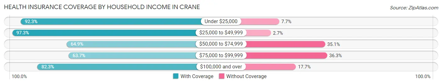 Health Insurance Coverage by Household Income in Crane
