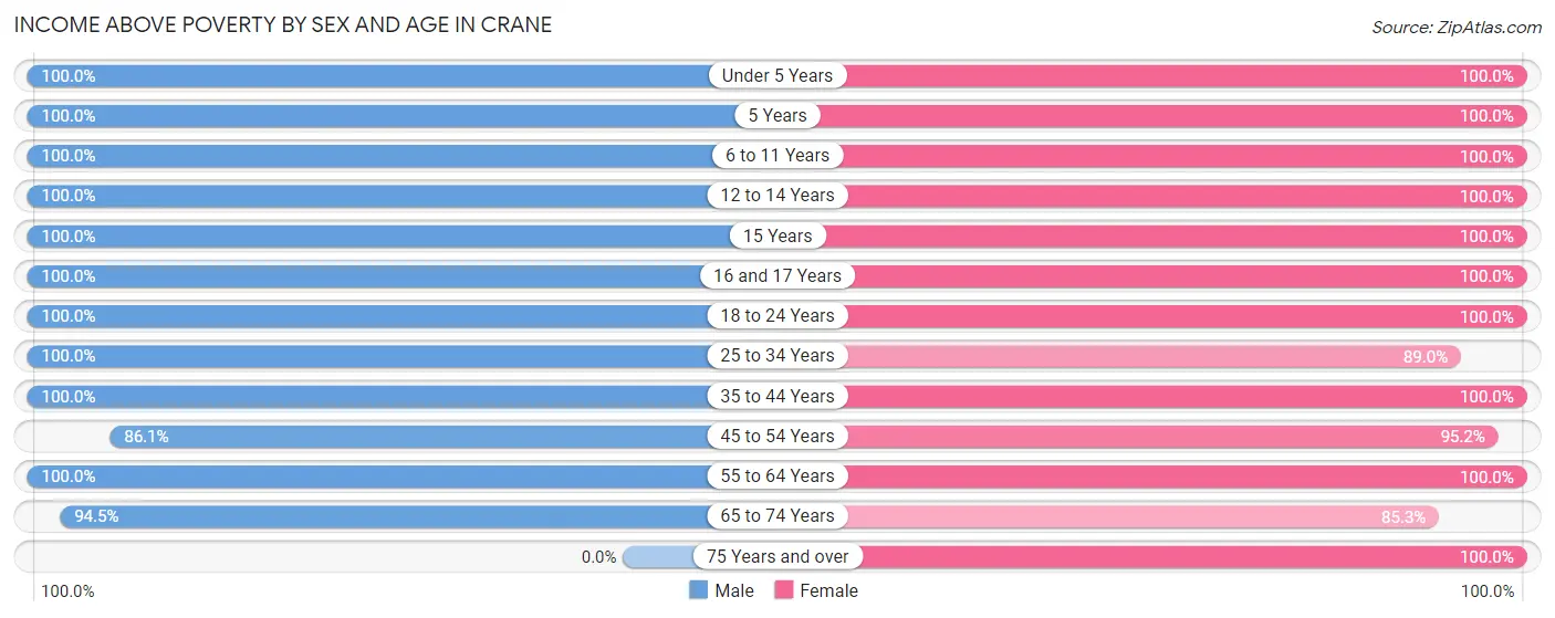 Income Above Poverty by Sex and Age in Crane