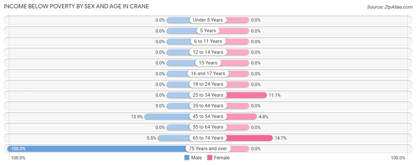 Income Below Poverty by Sex and Age in Crane