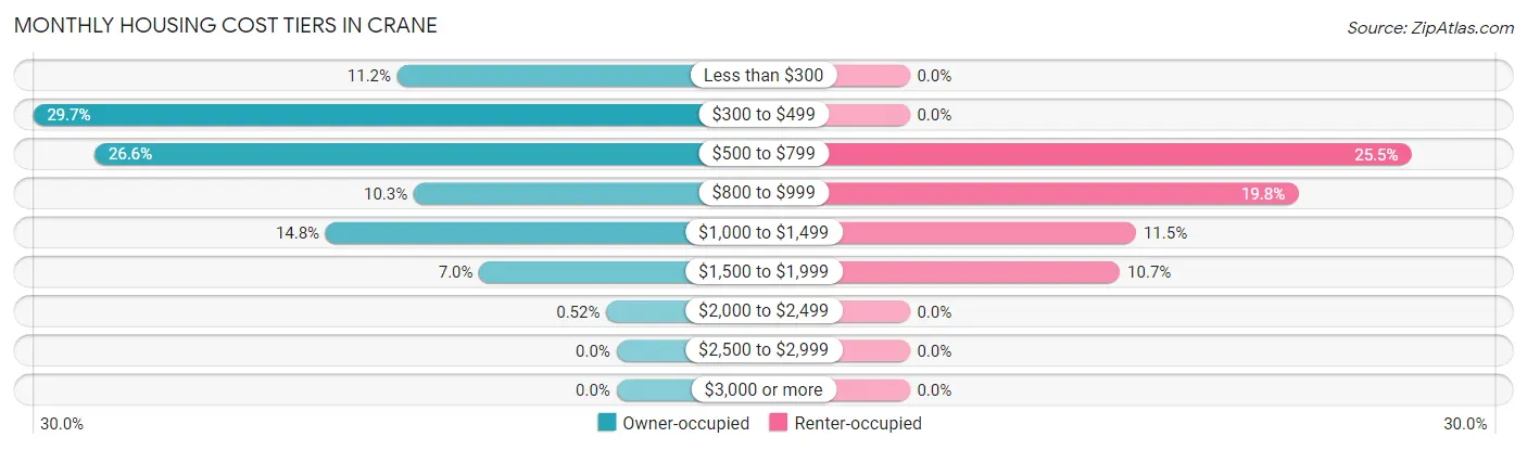 Monthly Housing Cost Tiers in Crane