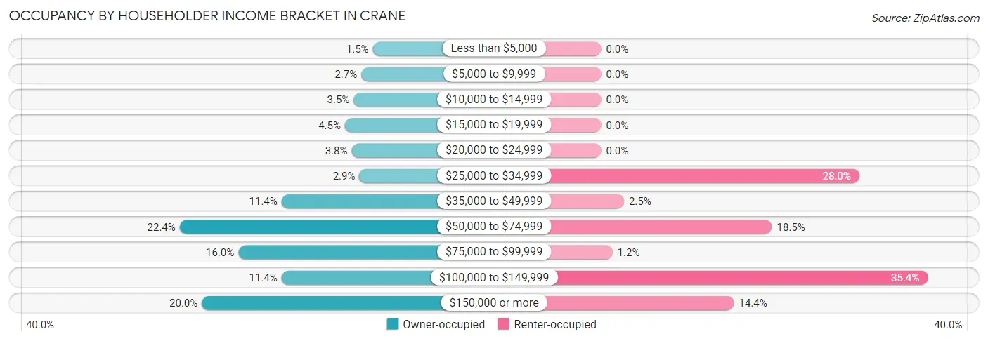 Occupancy by Householder Income Bracket in Crane