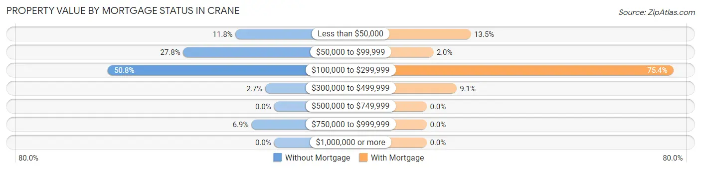 Property Value by Mortgage Status in Crane