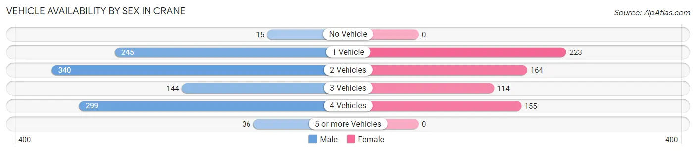 Vehicle Availability by Sex in Crane
