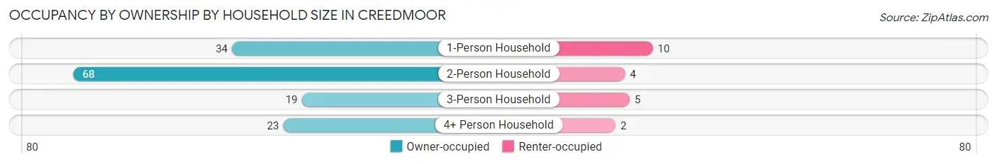 Occupancy by Ownership by Household Size in Creedmoor