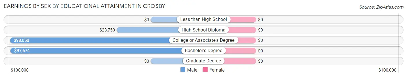 Earnings by Sex by Educational Attainment in Crosby