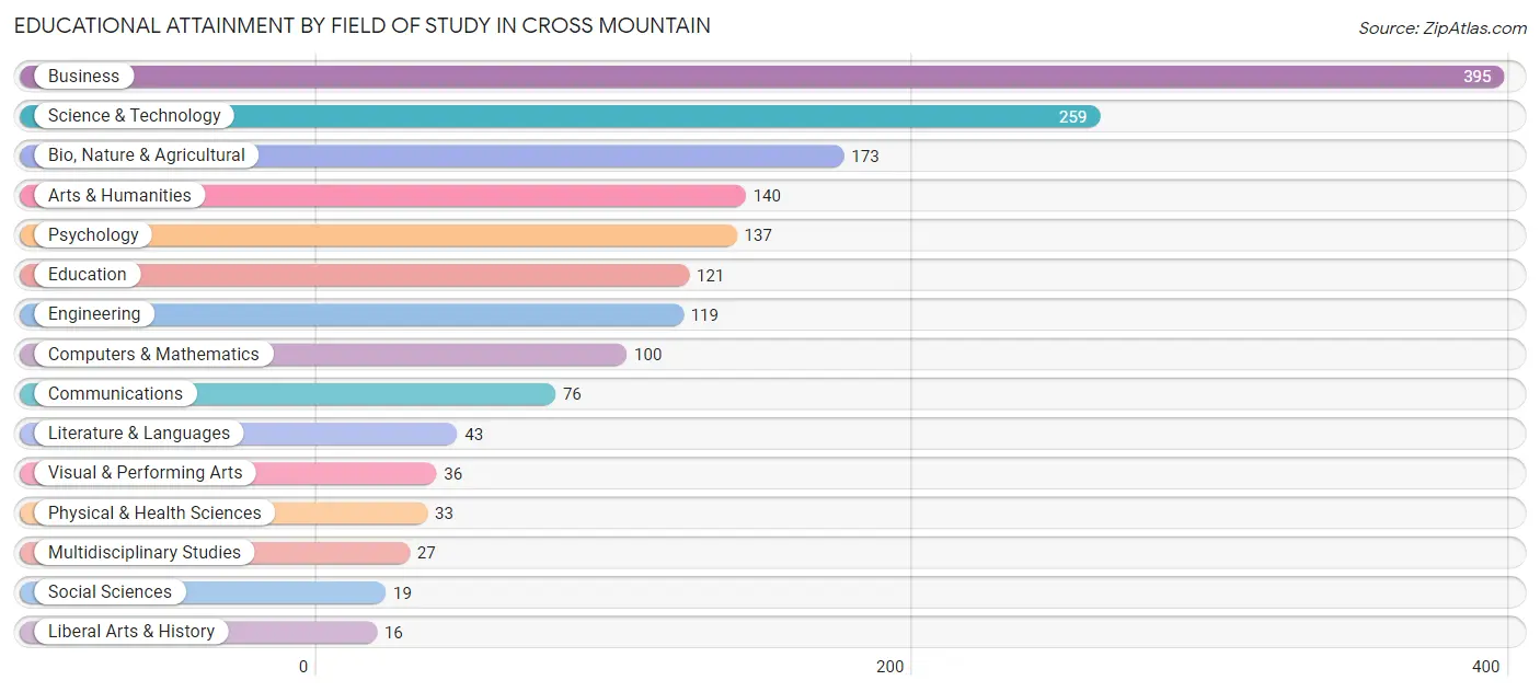 Educational Attainment by Field of Study in Cross Mountain