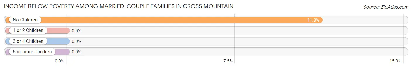 Income Below Poverty Among Married-Couple Families in Cross Mountain