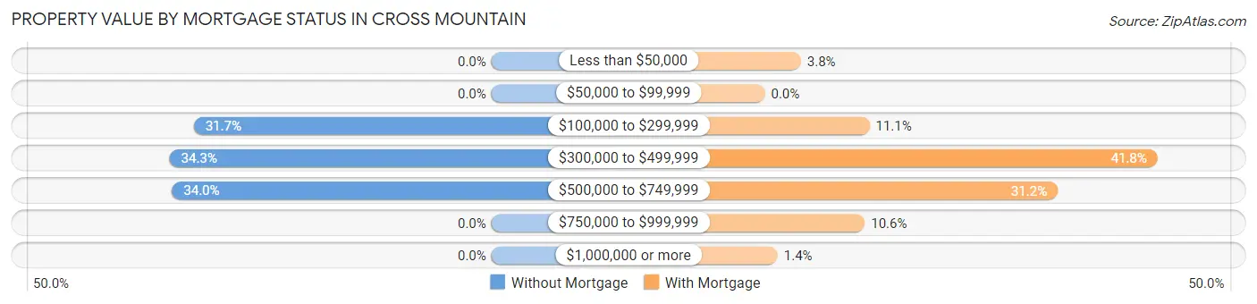 Property Value by Mortgage Status in Cross Mountain