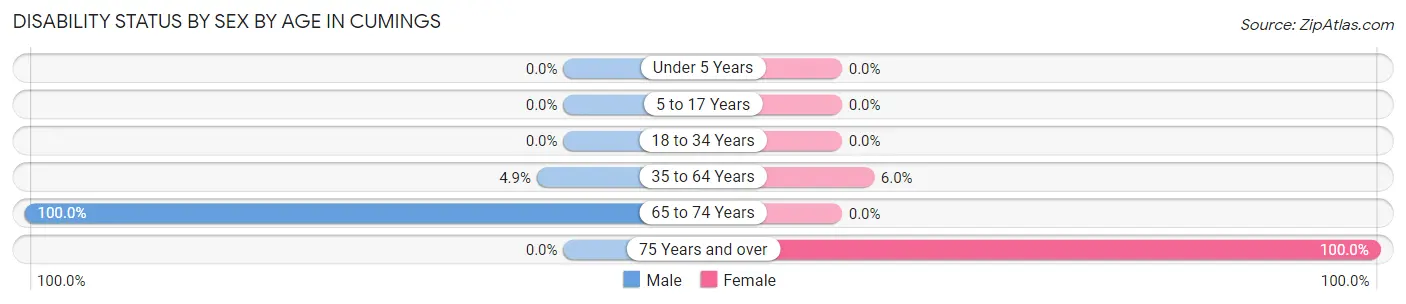 Disability Status by Sex by Age in Cumings