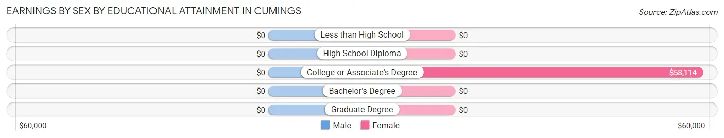 Earnings by Sex by Educational Attainment in Cumings
