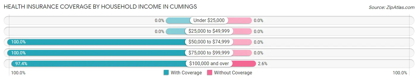 Health Insurance Coverage by Household Income in Cumings