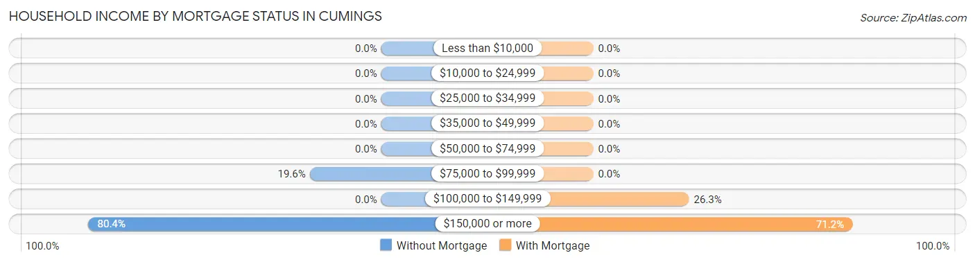 Household Income by Mortgage Status in Cumings