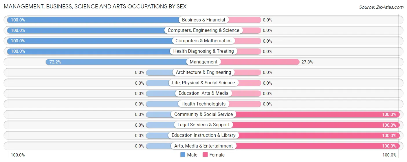 Management, Business, Science and Arts Occupations by Sex in Cumings