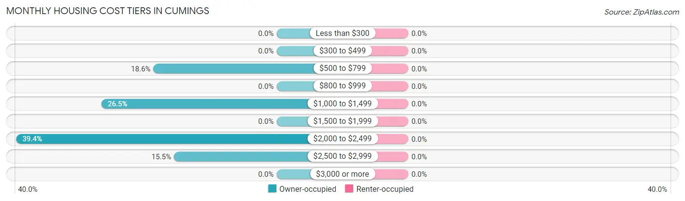 Monthly Housing Cost Tiers in Cumings