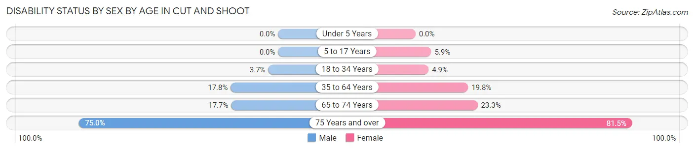 Disability Status by Sex by Age in Cut and Shoot