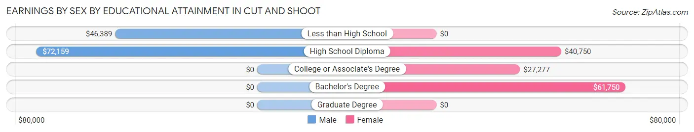Earnings by Sex by Educational Attainment in Cut and Shoot