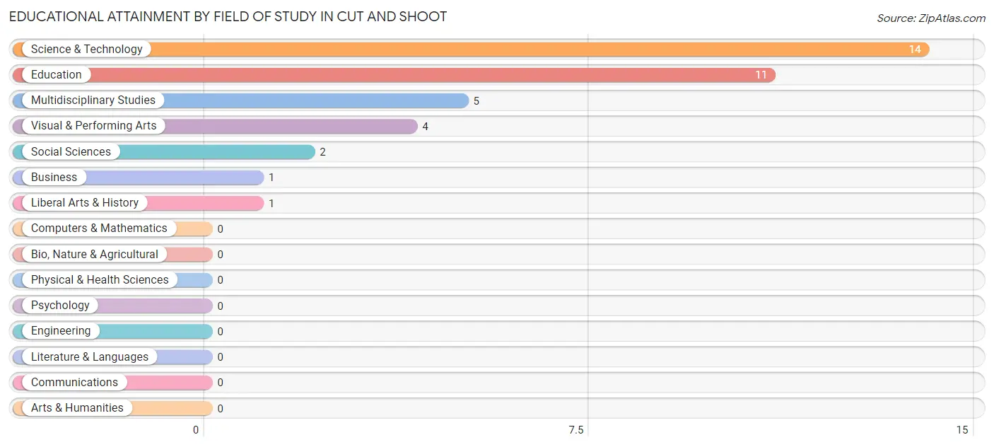 Educational Attainment by Field of Study in Cut and Shoot