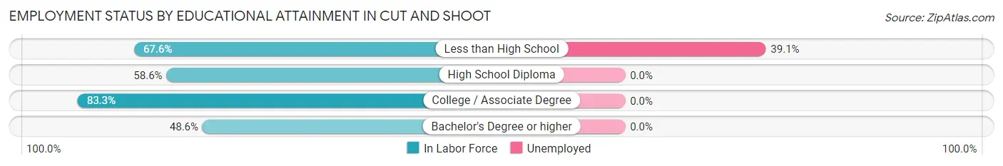 Employment Status by Educational Attainment in Cut and Shoot