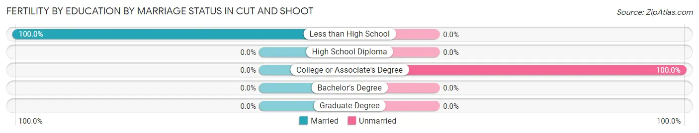 Female Fertility by Education by Marriage Status in Cut and Shoot