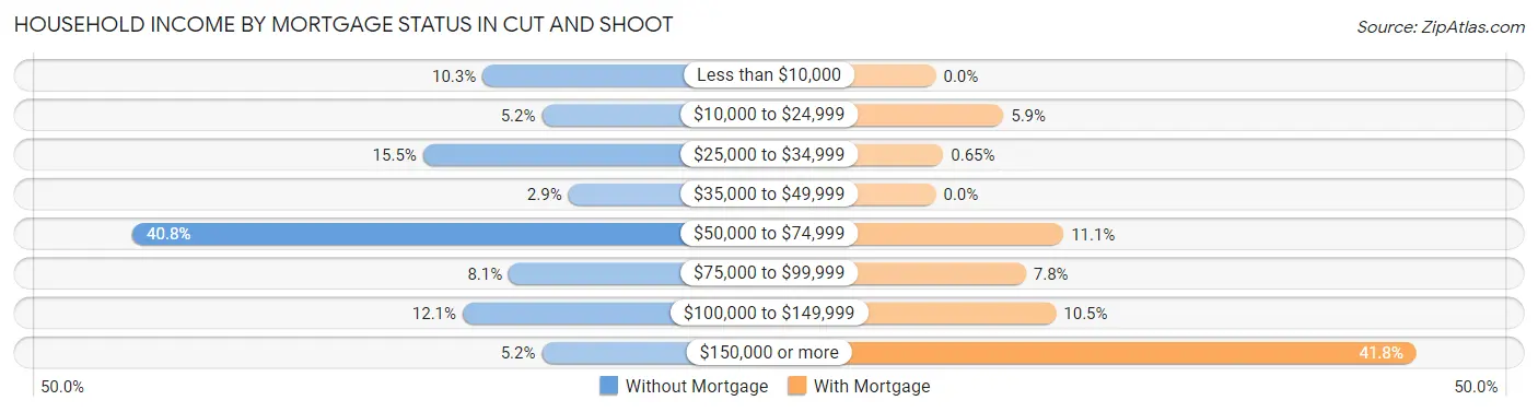 Household Income by Mortgage Status in Cut and Shoot