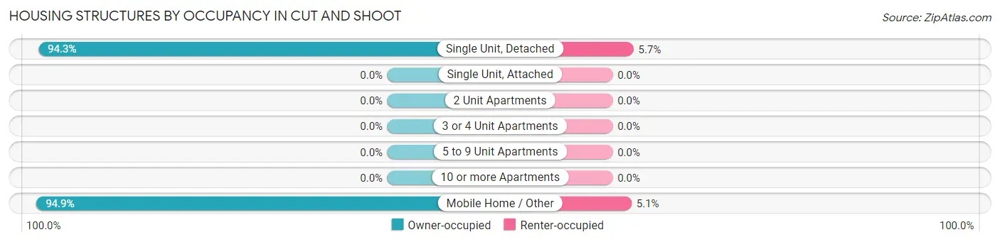 Housing Structures by Occupancy in Cut and Shoot
