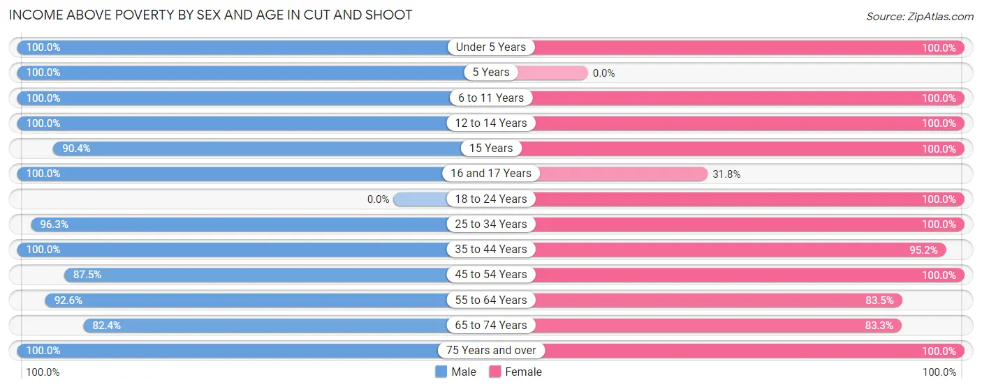 Income Above Poverty by Sex and Age in Cut and Shoot