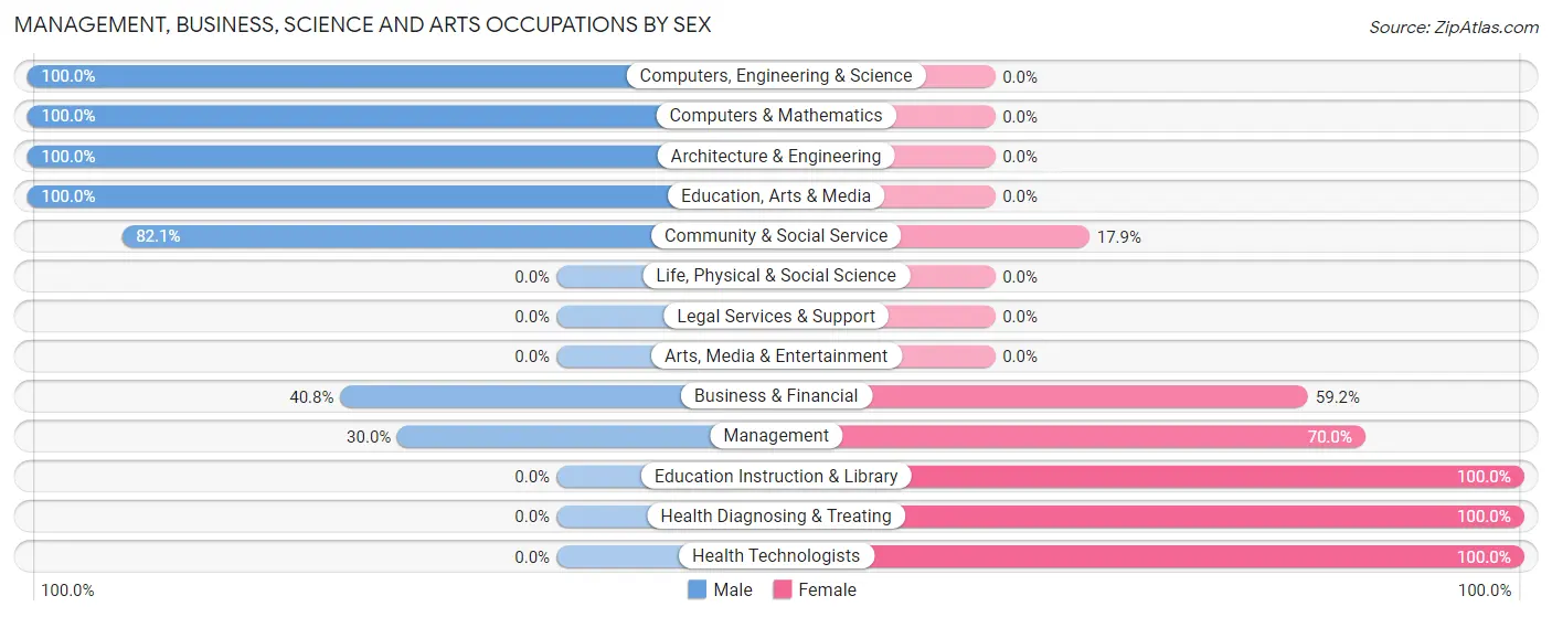 Management, Business, Science and Arts Occupations by Sex in Cut and Shoot