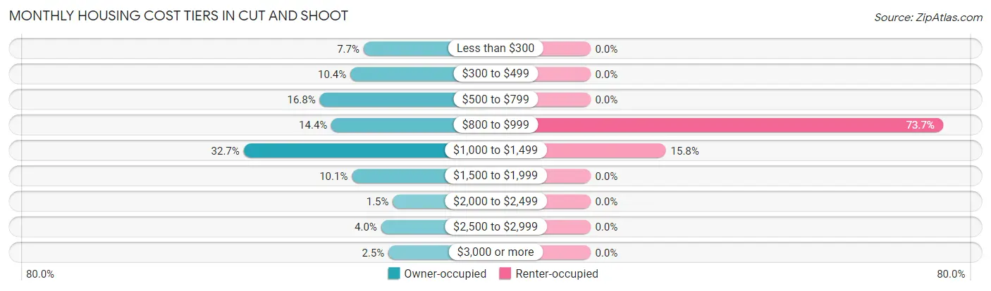 Monthly Housing Cost Tiers in Cut and Shoot