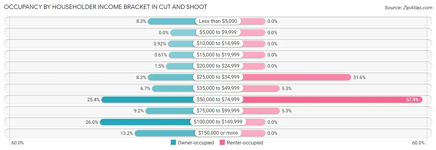 Occupancy by Householder Income Bracket in Cut and Shoot