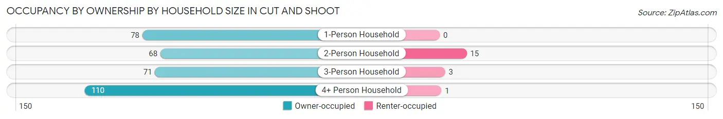 Occupancy by Ownership by Household Size in Cut and Shoot