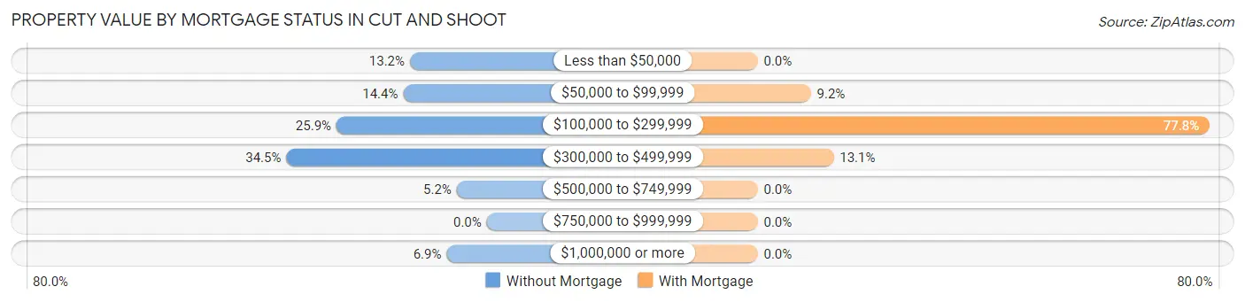 Property Value by Mortgage Status in Cut and Shoot