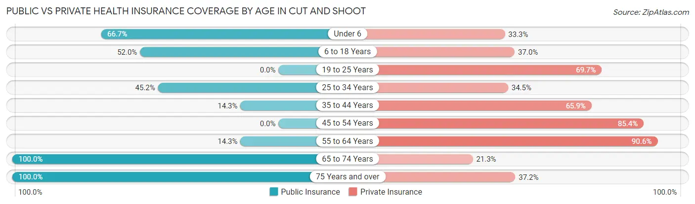 Public vs Private Health Insurance Coverage by Age in Cut and Shoot