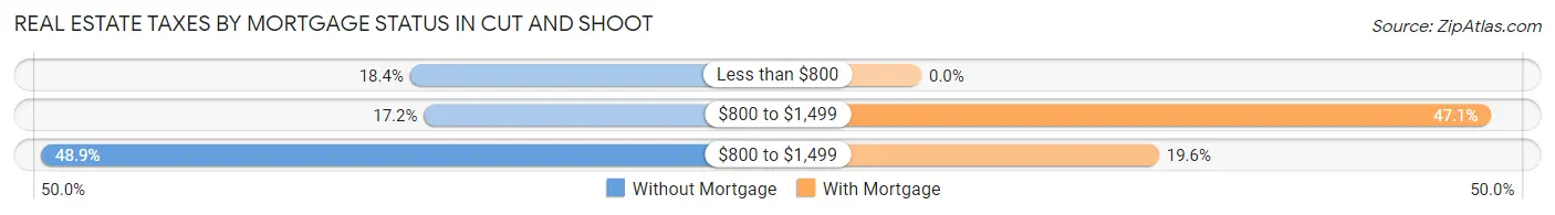 Real Estate Taxes by Mortgage Status in Cut and Shoot