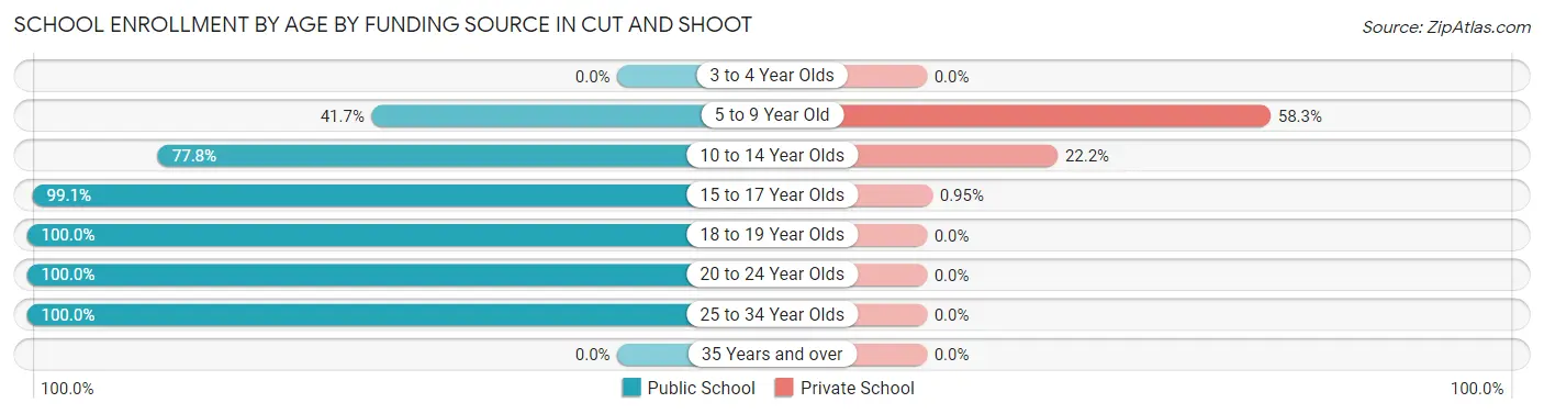 School Enrollment by Age by Funding Source in Cut and Shoot