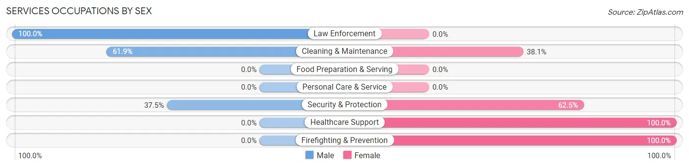 Services Occupations by Sex in Cut and Shoot