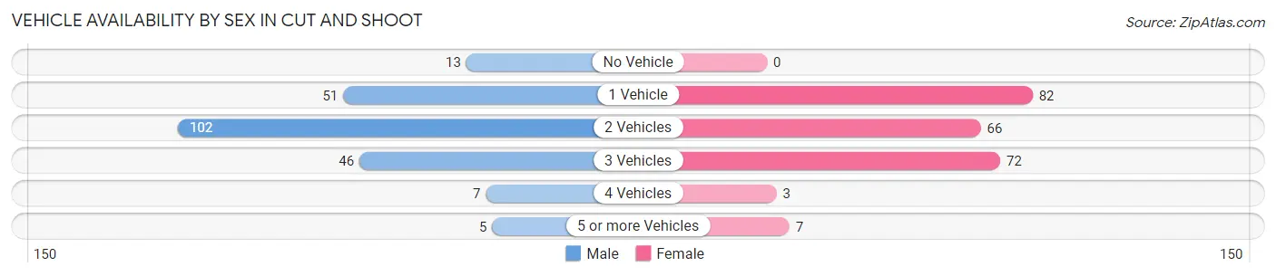 Vehicle Availability by Sex in Cut and Shoot