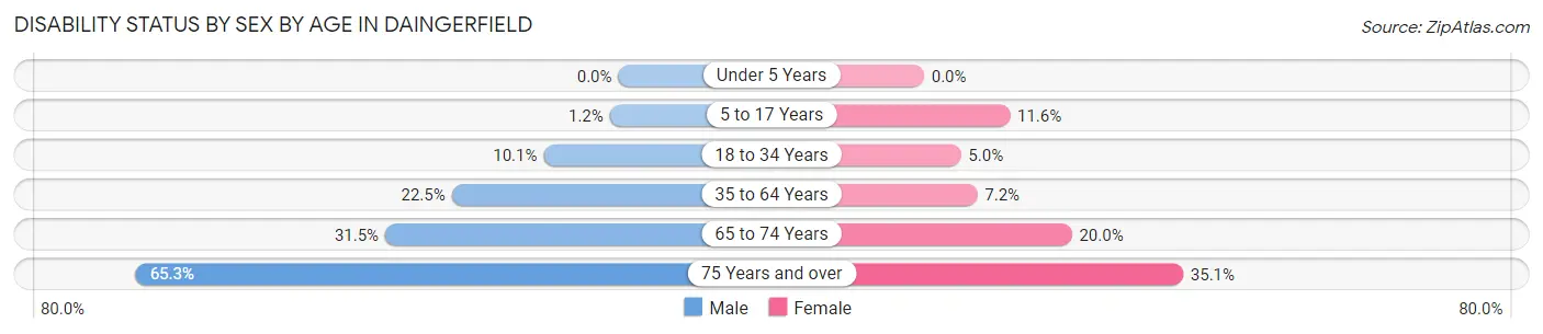 Disability Status by Sex by Age in Daingerfield
