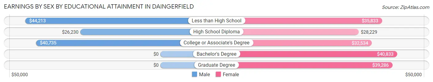 Earnings by Sex by Educational Attainment in Daingerfield