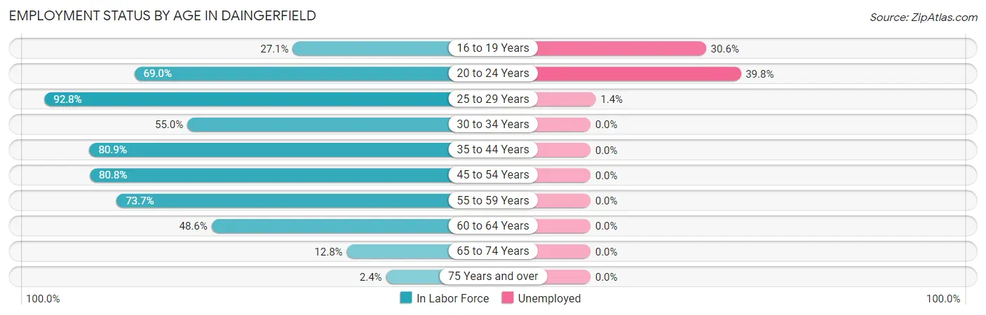 Employment Status by Age in Daingerfield